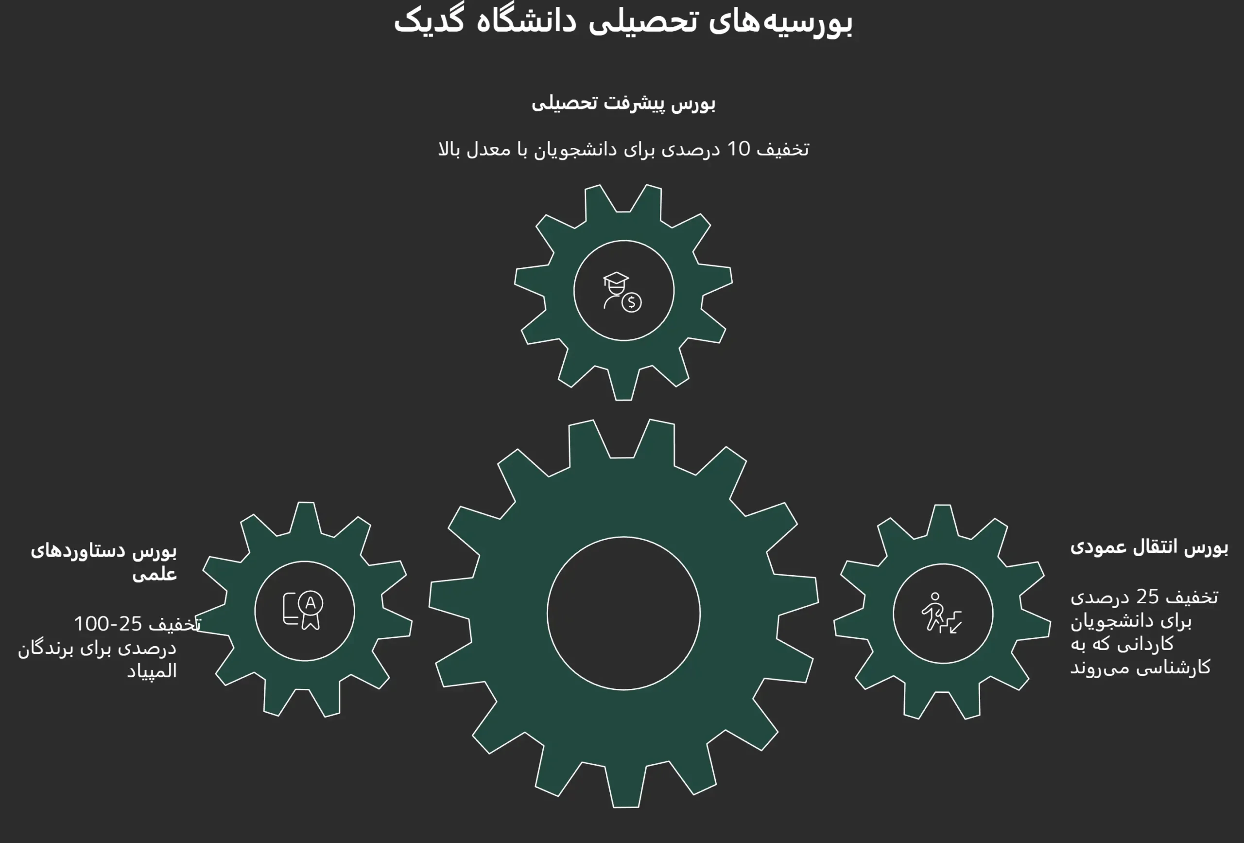 بورسیه تحصیلی دانشگاه گدیک