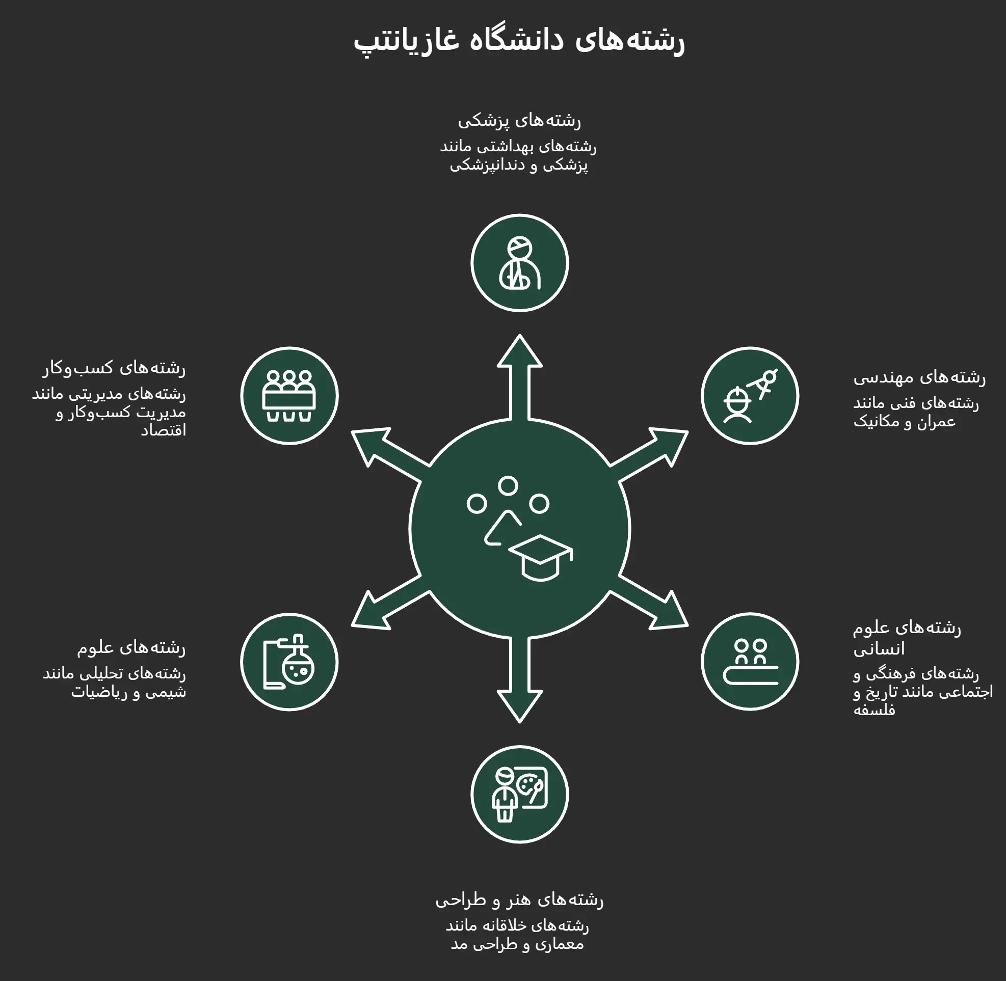 رشتههای دانشگاه غازی انتپ