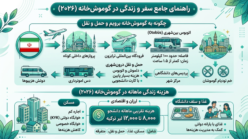 سفر و زندگی در دانشگاه گوموشخانه
