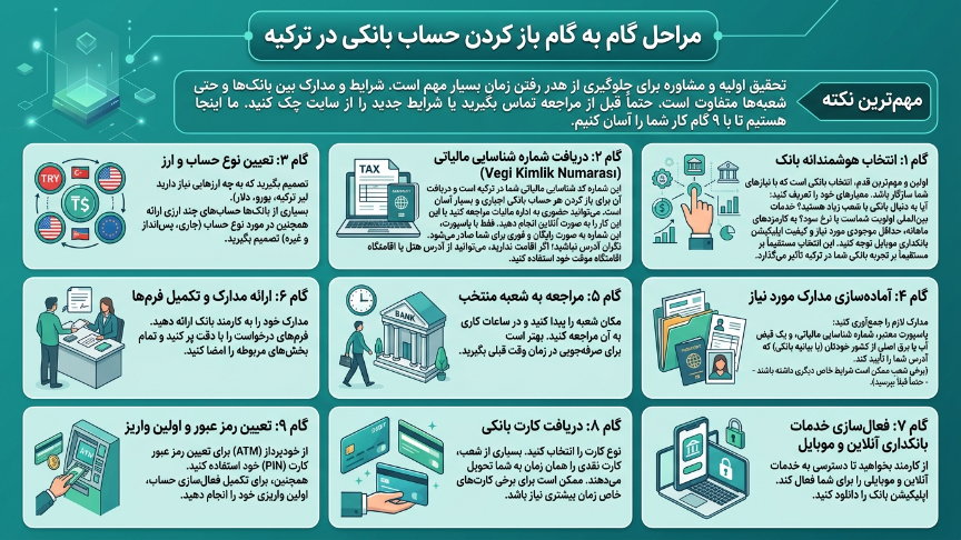 مراحل افتتاح حساب در ترکیه 
