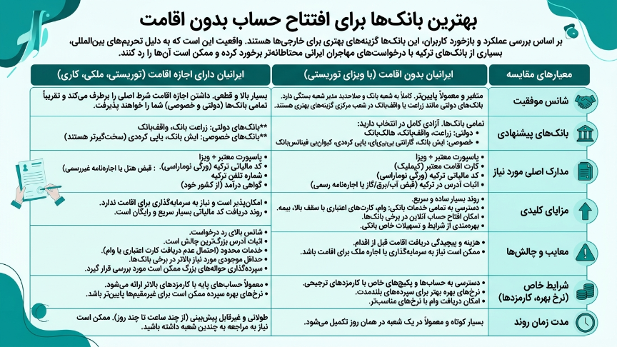بهترین بانک برای افتتاح حساب در ترکیه 