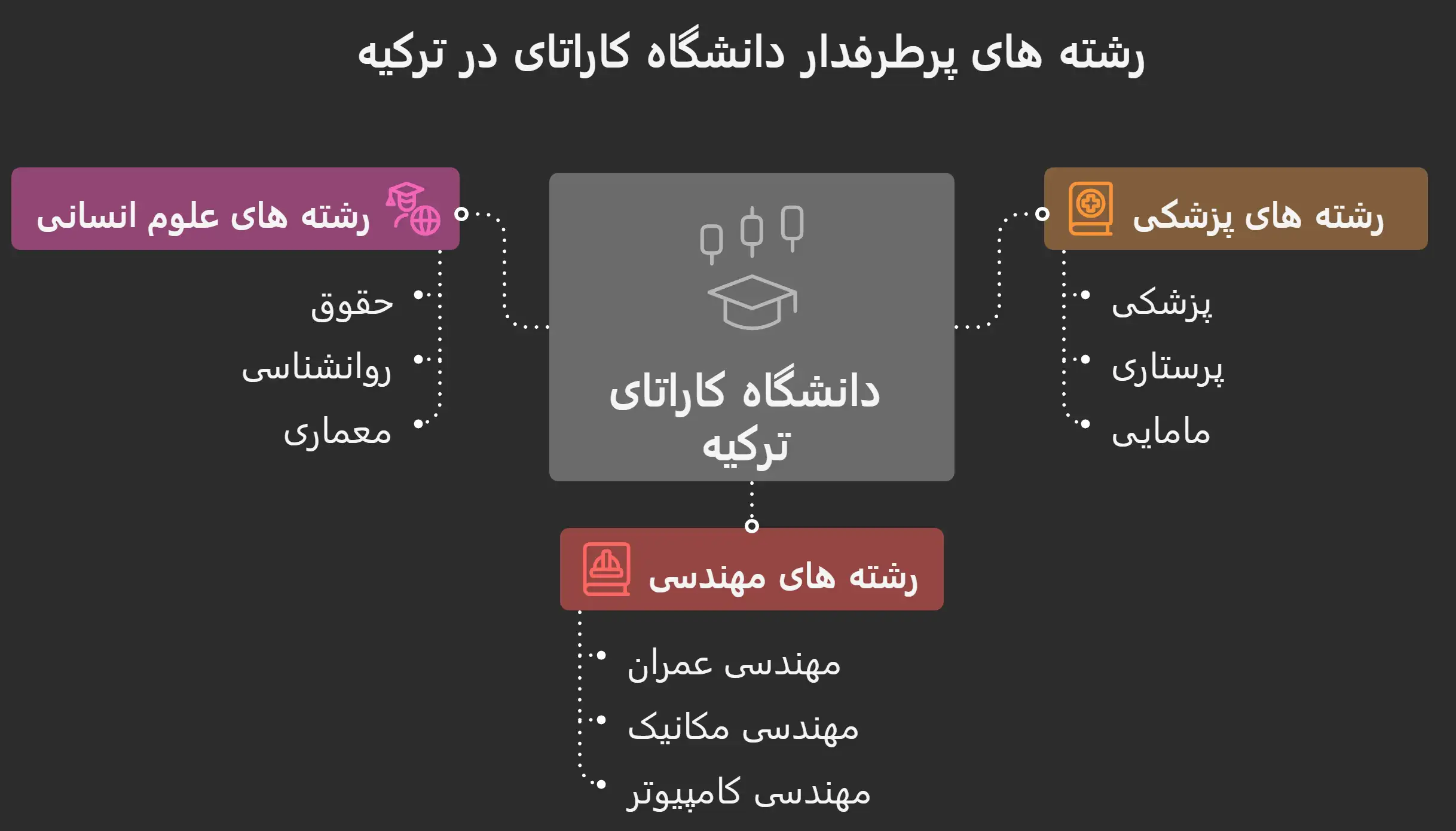 رشته های دانشگاه کاراتای