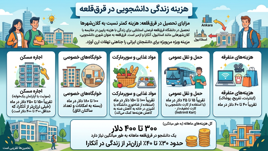 هزینه زندگی دانشجویی دانشگاه کیریک کاله