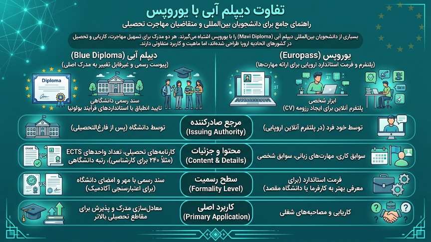 تفاوت دیپلم آبی ترکیه با یورو پاس