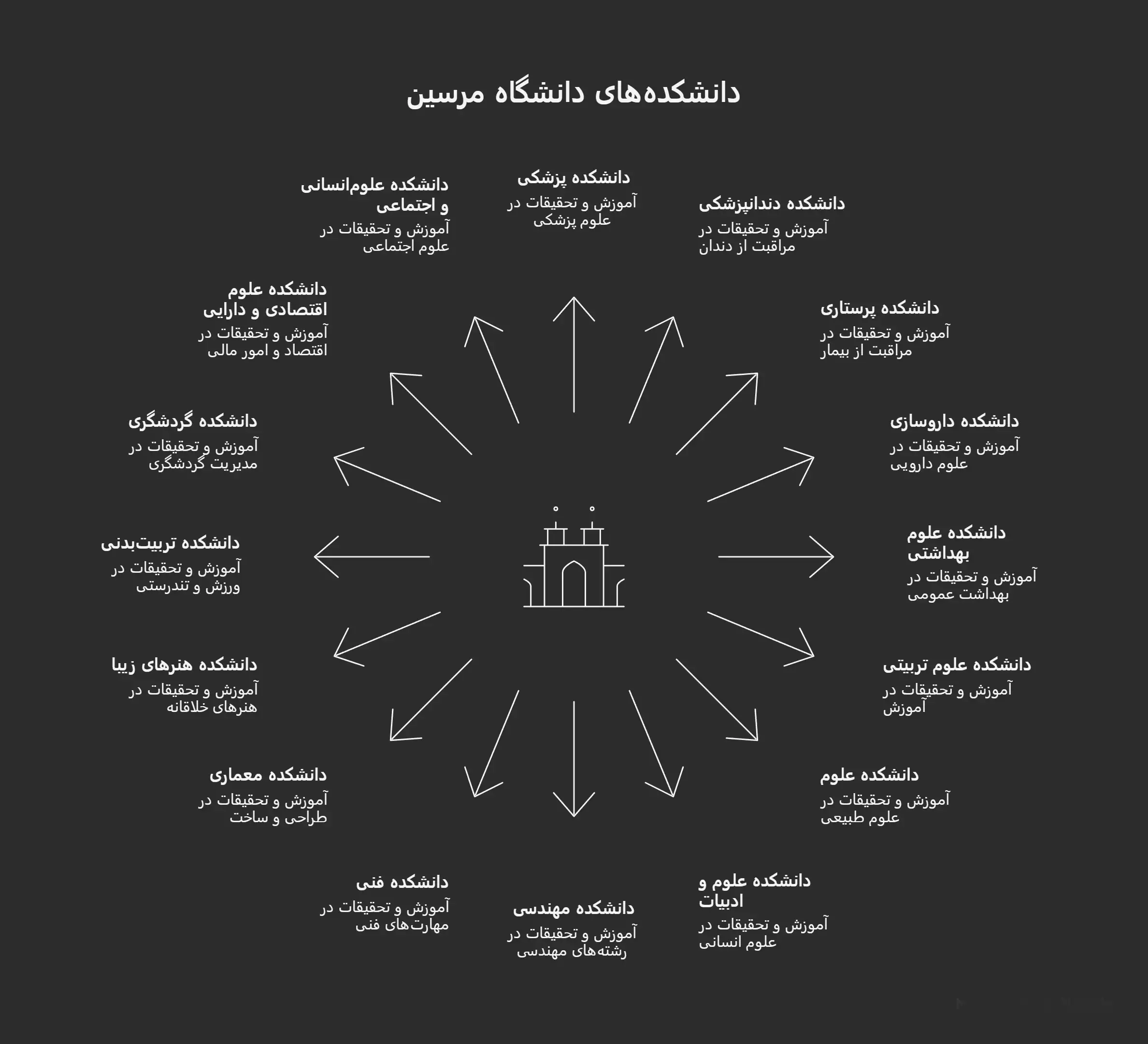 دانشکده های دانشگاه مرسین