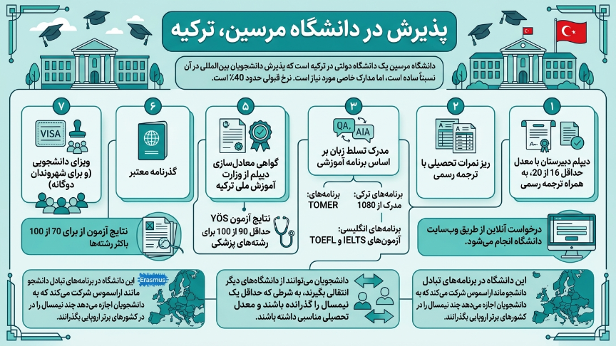 پذیرش دانشگاه مرسین 