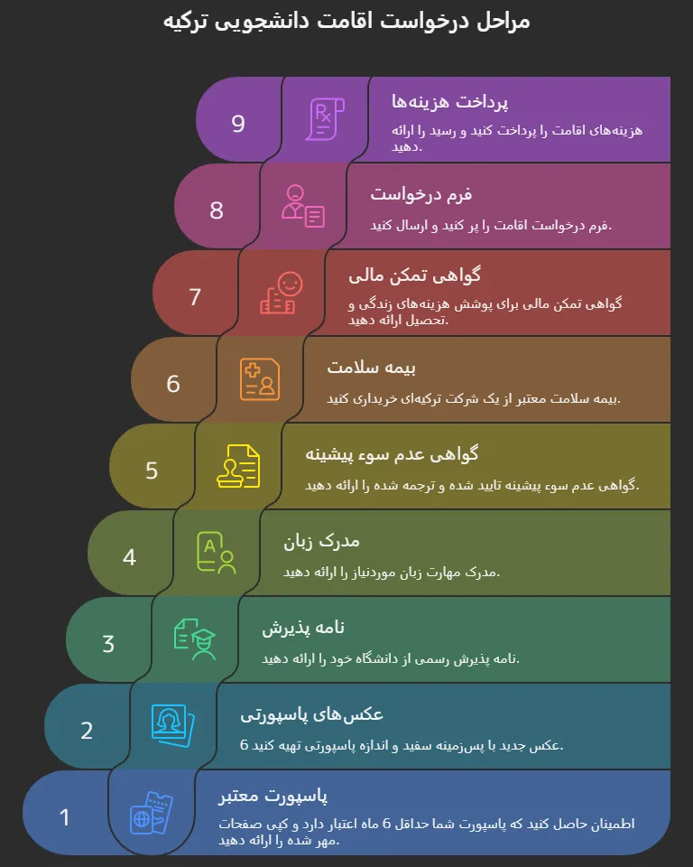 مدارک مورد نیاز برای دریافت اقامت دانشجویی ترکیه