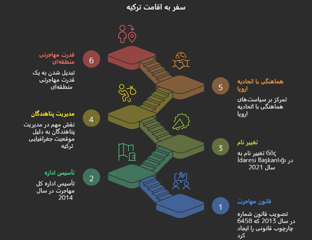 مراحل دریافت اقامت ترکیه