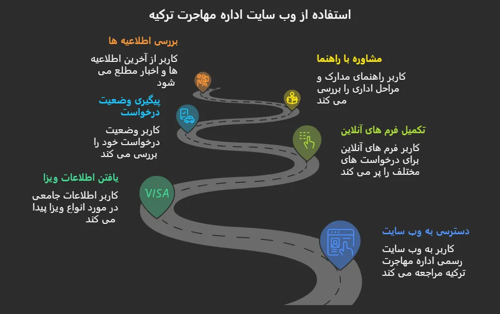 سایت اداره مهاجرت ترکیه
