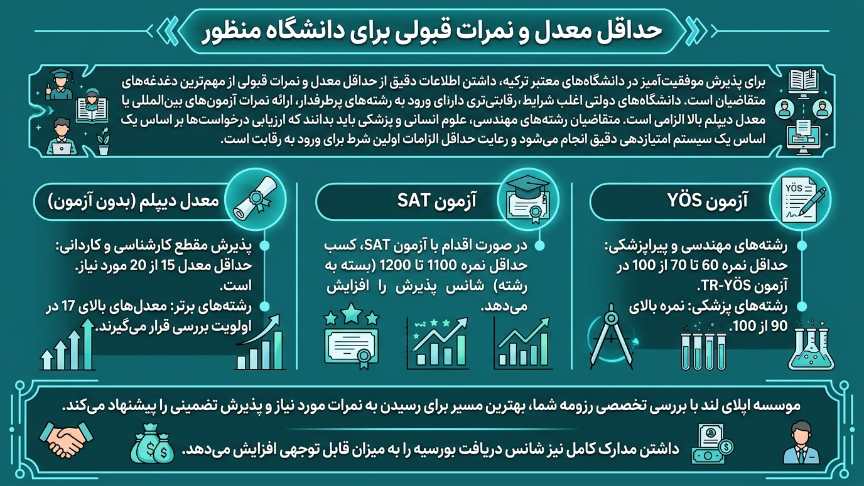 حداقل نمرات دانشگاه مونزور ترکیه 