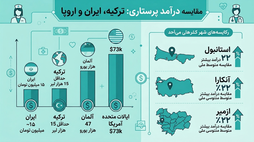 مقایسه درآمد پرستاران در ترکیه 