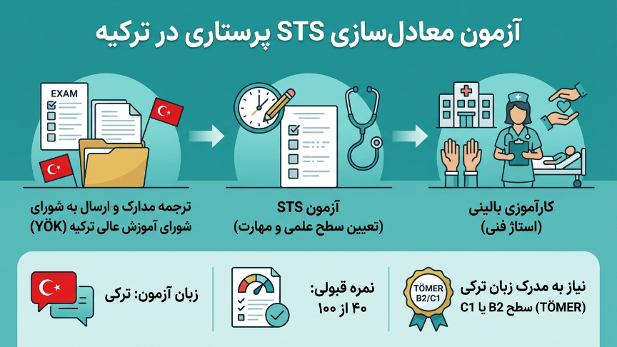 معادلسازی sts 