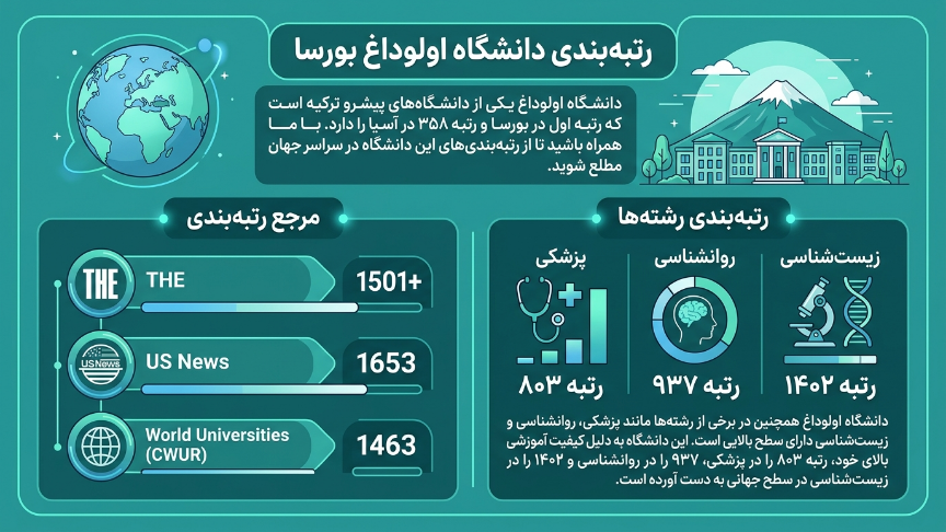رتبه بندی دانشگاه اولوداغ
