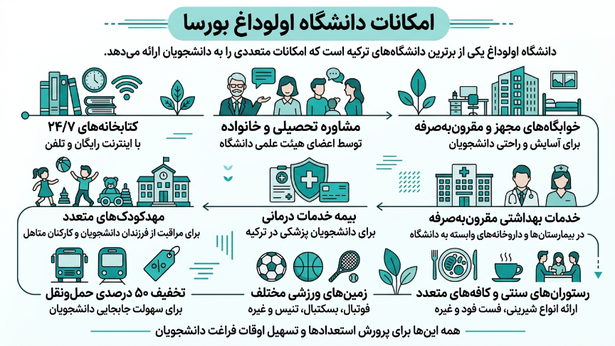 امکانات دانشگاه اولوداغ