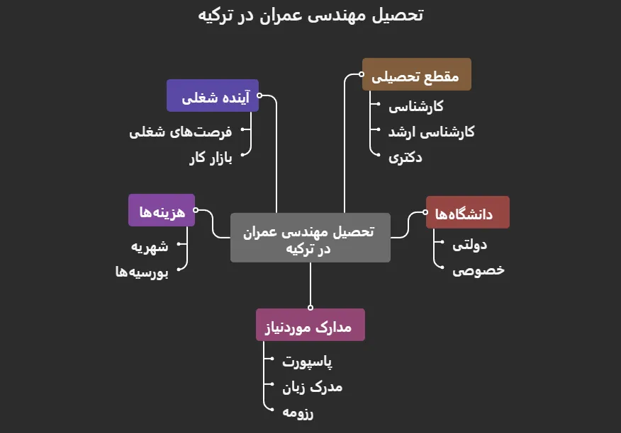 هزینه تحصیل در رشته مهندسی عمران در ترکیه