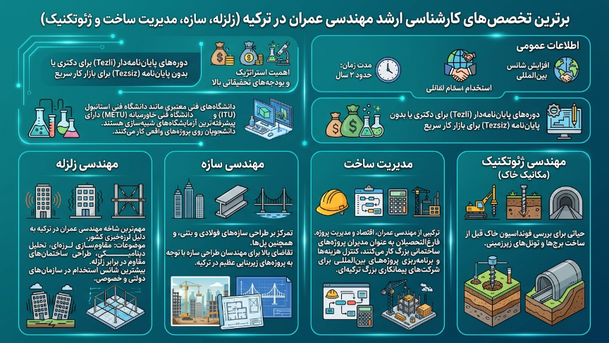 کارشناسی ارشد مهندسی عمرات در ترکیه 