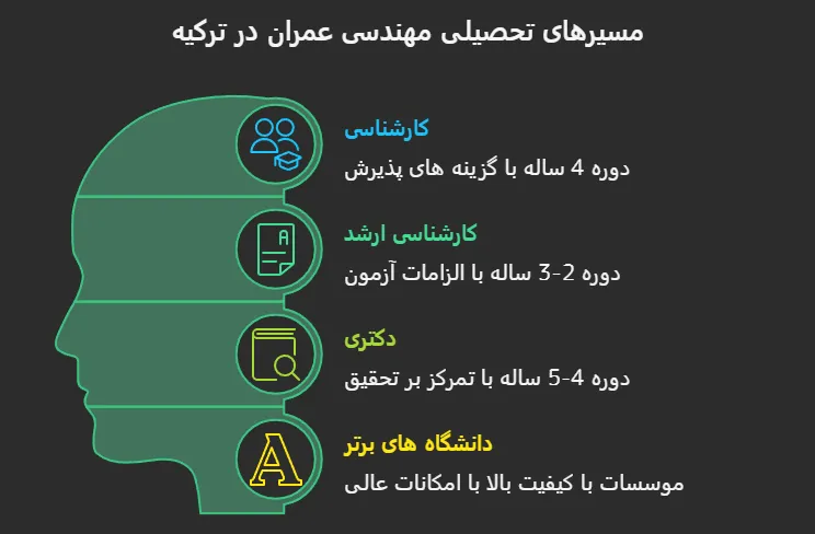 تحصیل مهندسی عمران در ترکیه
