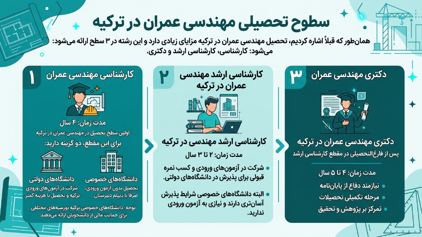 سطوح تحصیلی مهندسی عمرات در ترکیه 