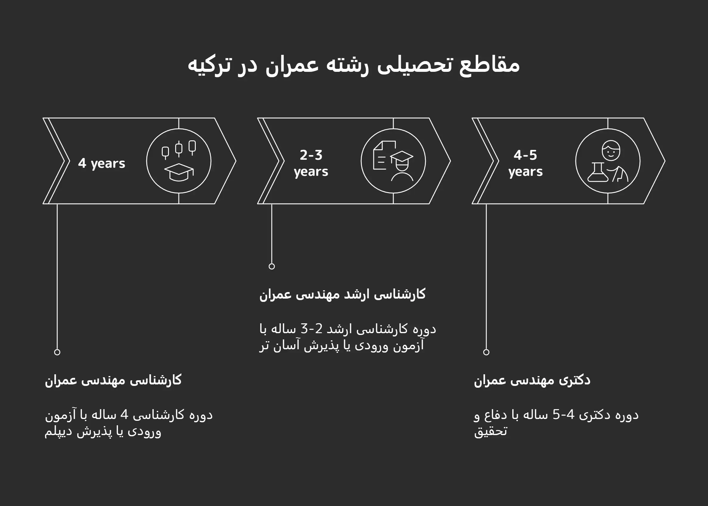 تحصیل در رشته عمران در ترکیه