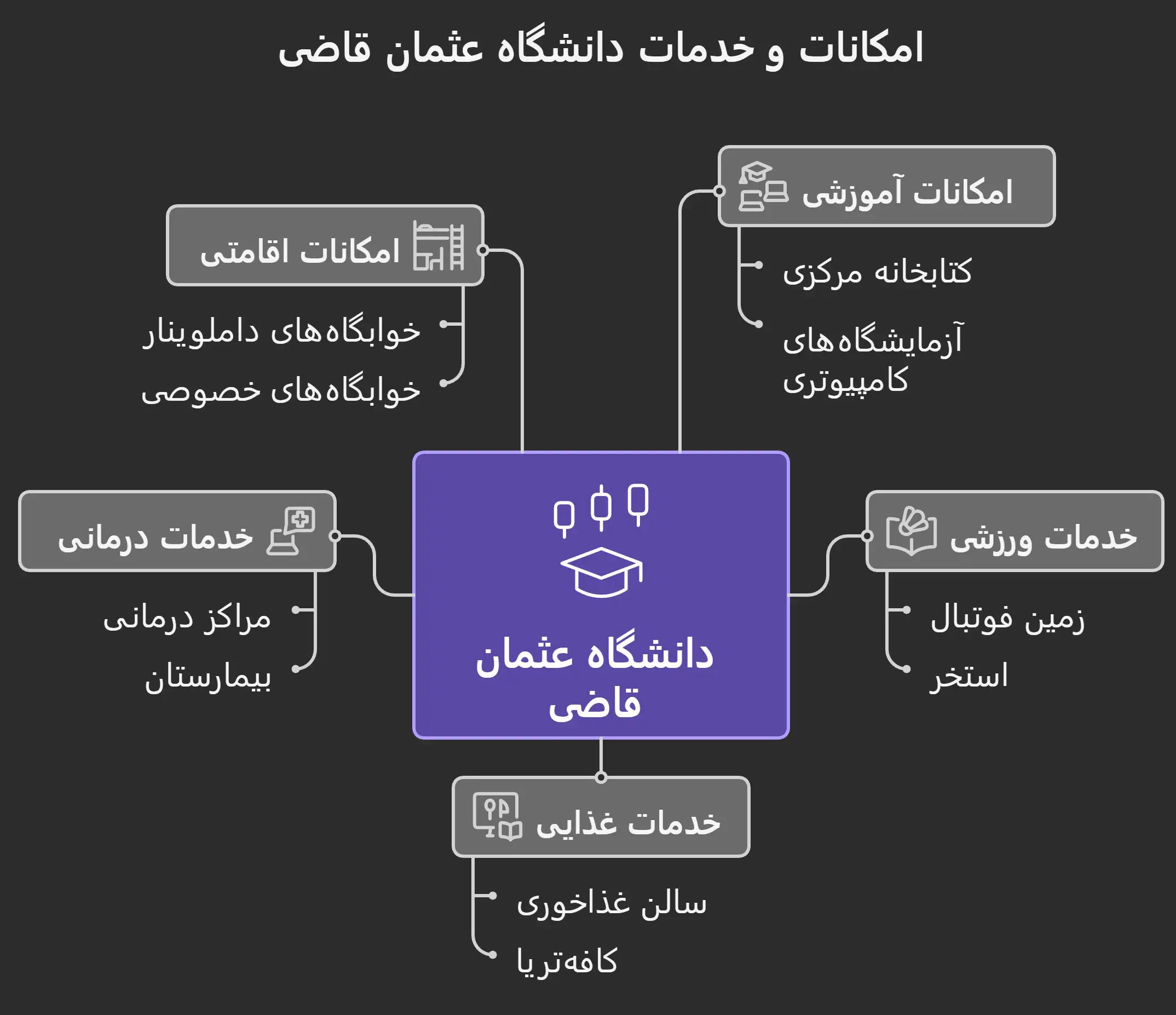 امکانات دانشگاه عثمان قاضی