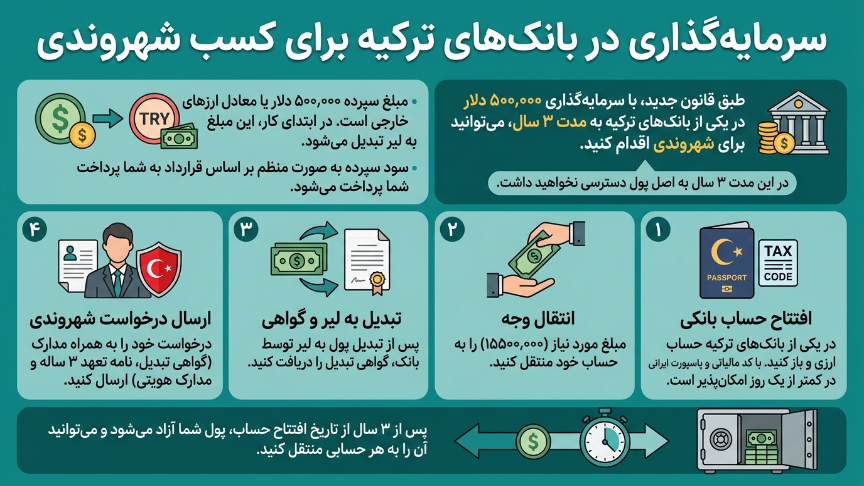 دریافت پاسپورت ترکیه از طریق سپرده بانکی 