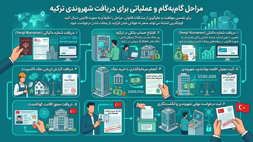 مراحل دریافت شهروندی ترکیه 