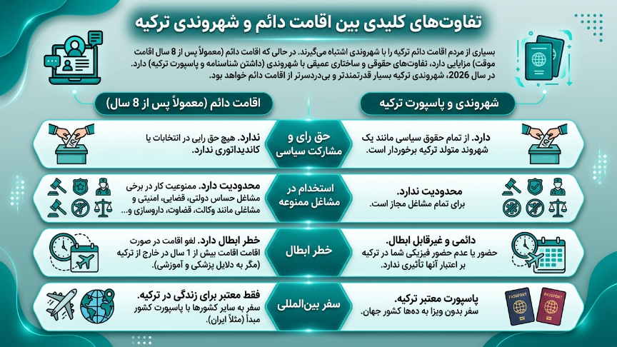 تفاوت شهروندی ترکیه و اقامت دائم