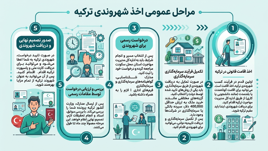 مراحل  شهروندی ترکیه 
