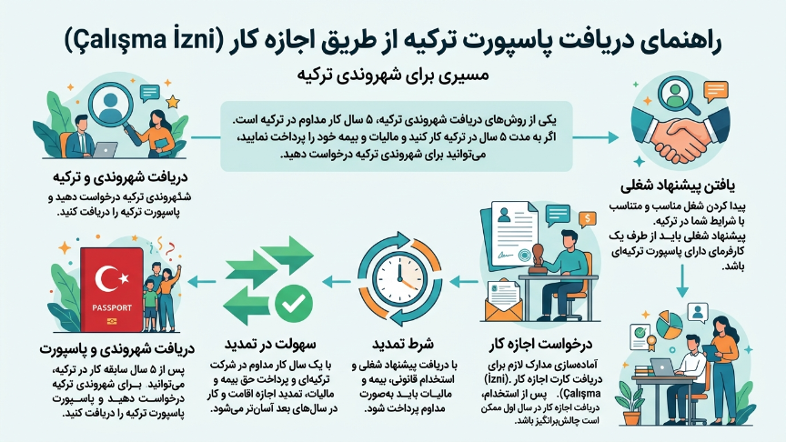 دریافت پاسپورت ترکیه از طریق کار 