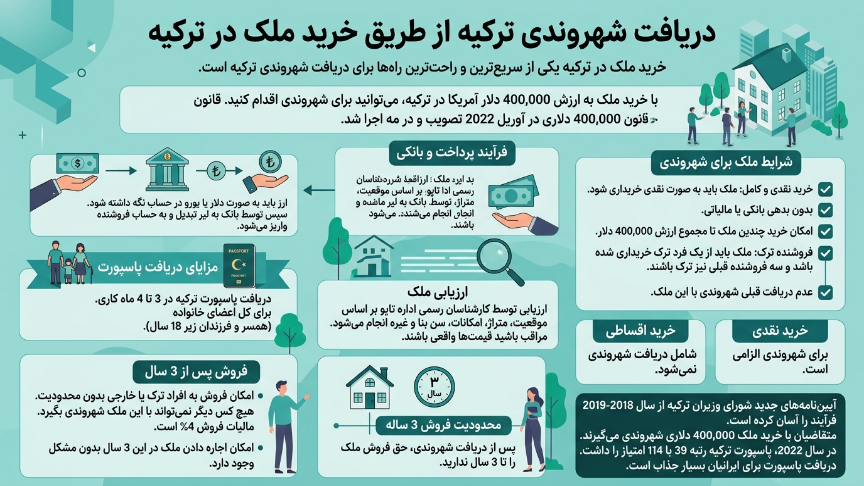 دریافت پاسپورت ترکیه از طریق ملک