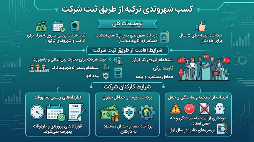 دریافت پاسپورت ترکیه از طریق ثبت شرکت