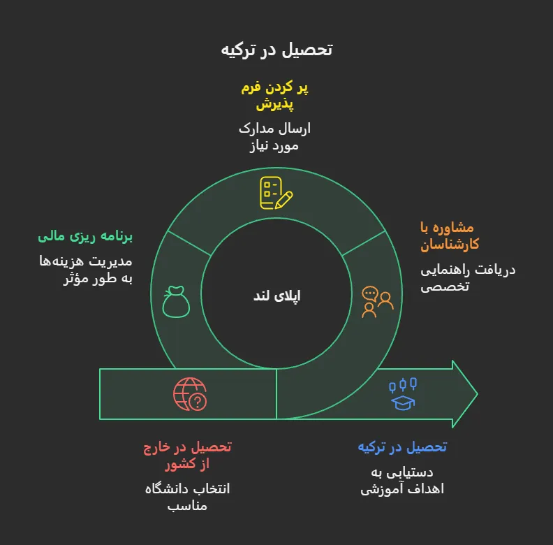 پذیرش تحصیلی ترکیه