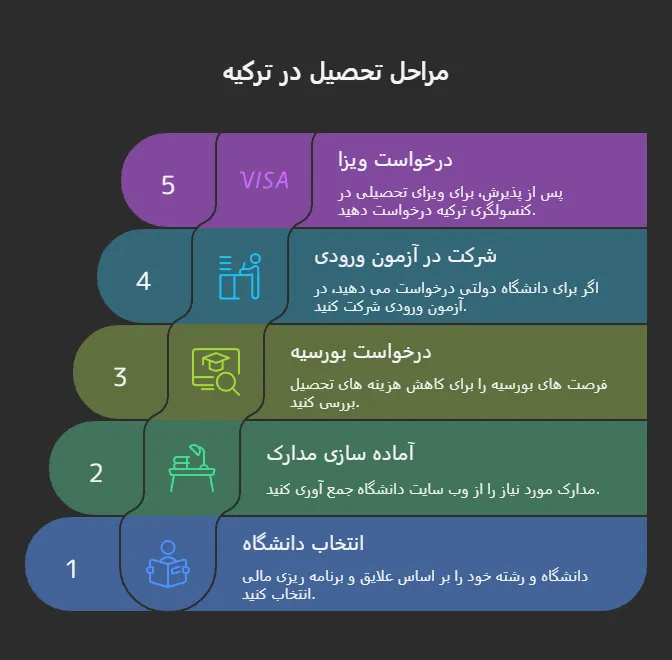 شهریه دانشگاه‌های ترکیه