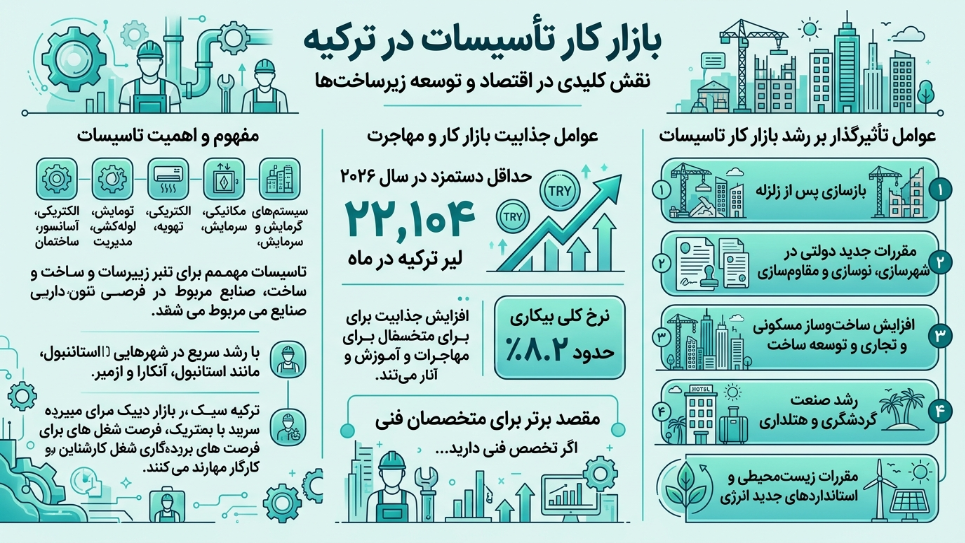 بازار کار تاسیسات در ترکیه 