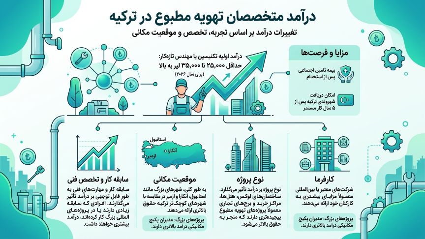 درآمد تاسیسات در ترکیه 