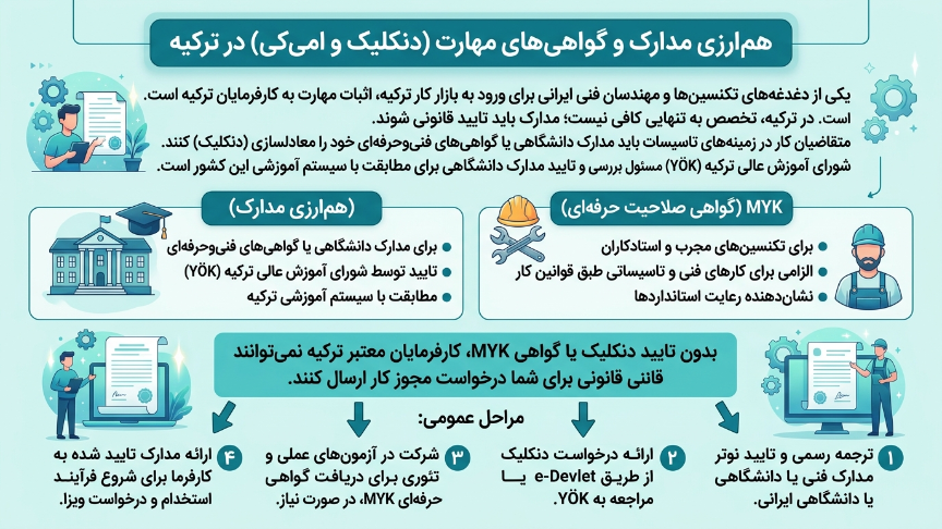 مدارک تاسیسات در ترکیه 