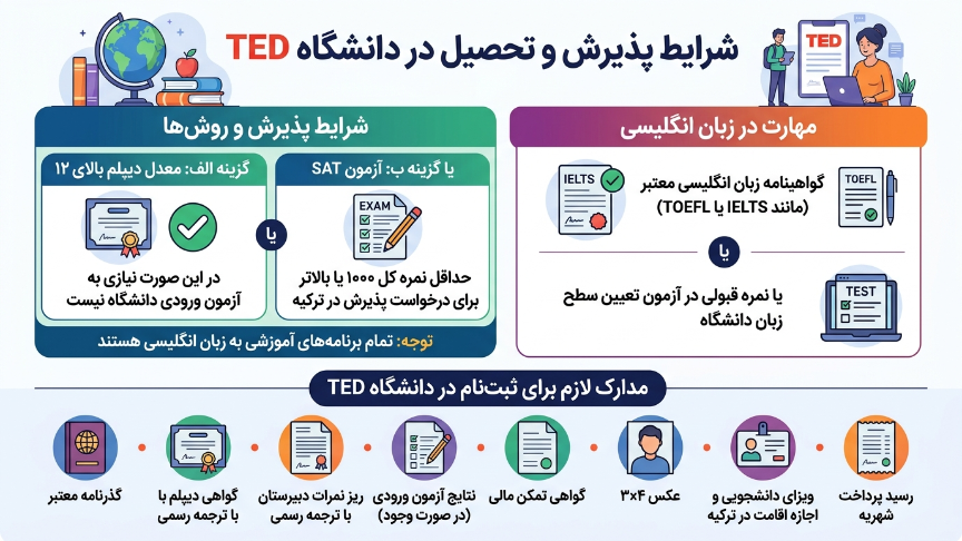پذیرش دانشگاه تد 