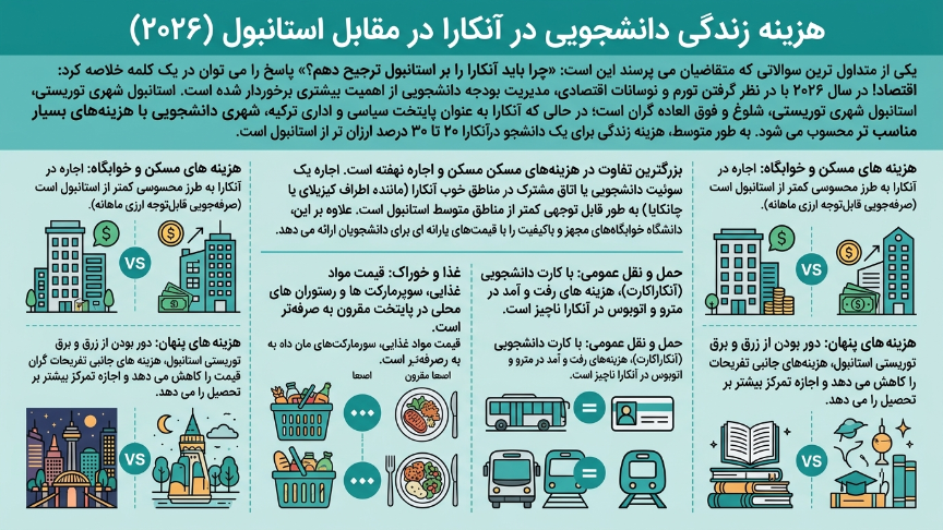 رندگی دانشجویی در آنکارا
