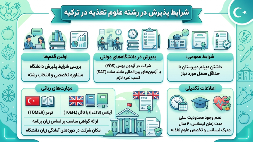 پذیرش رشته علوم تغذیه در ترکیه 