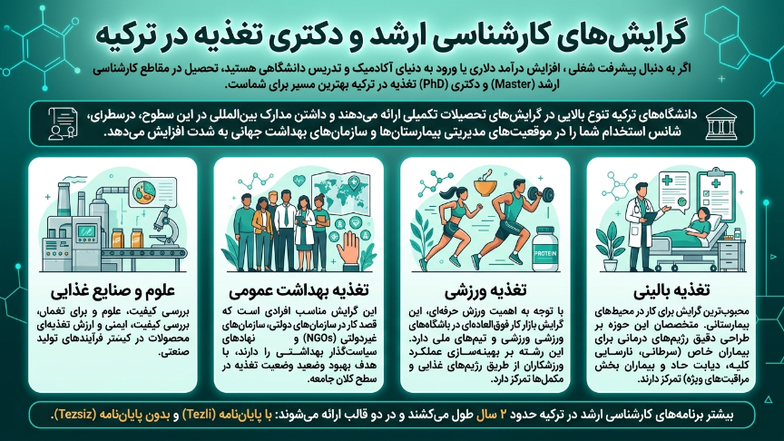 مقاطع تکمیلی رشته علوم تغذیه در ترکیه 