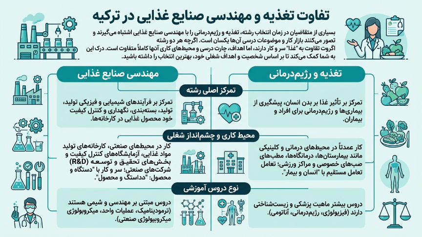 تفائت رشته علوم تغذیه در ترکیه  و مهندسی صنایع غذایی