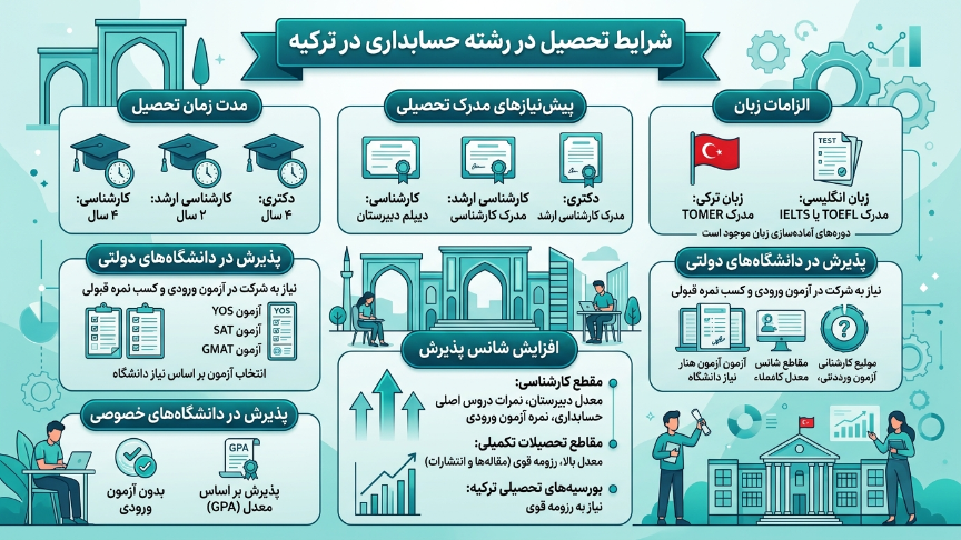 شرایط رشته حسابداری در ترکیه 
