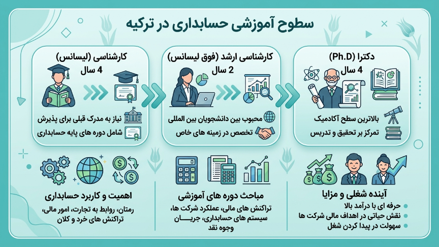 مقاطع رشته حسابداری در ترکیه 