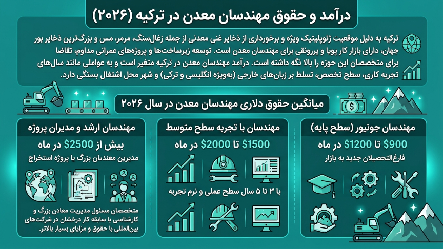 درآمد مهندسی معدن در ترکیه 