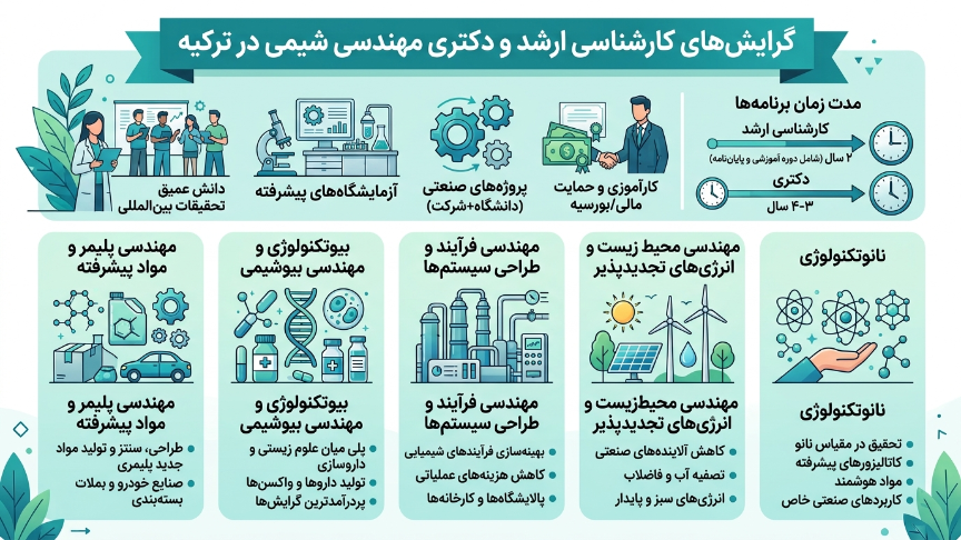 گرایشهای رشته مهندسی شیمی در ترکیه 