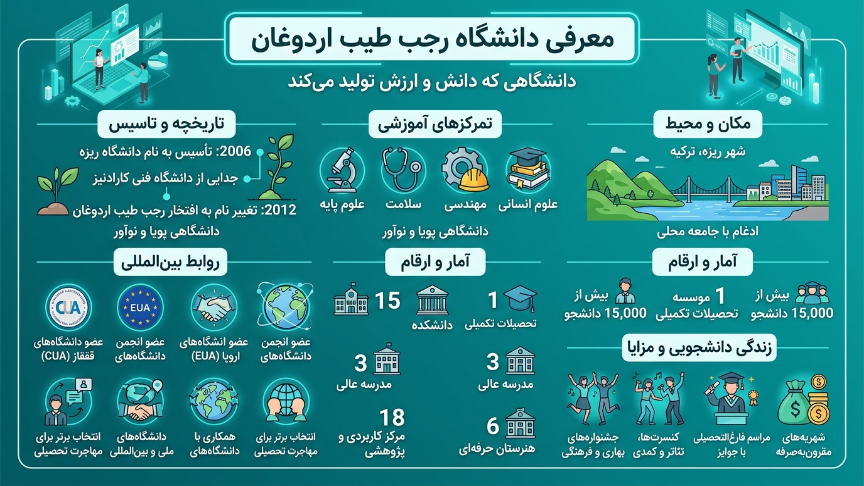 دانشگاه رجب اردوغان 