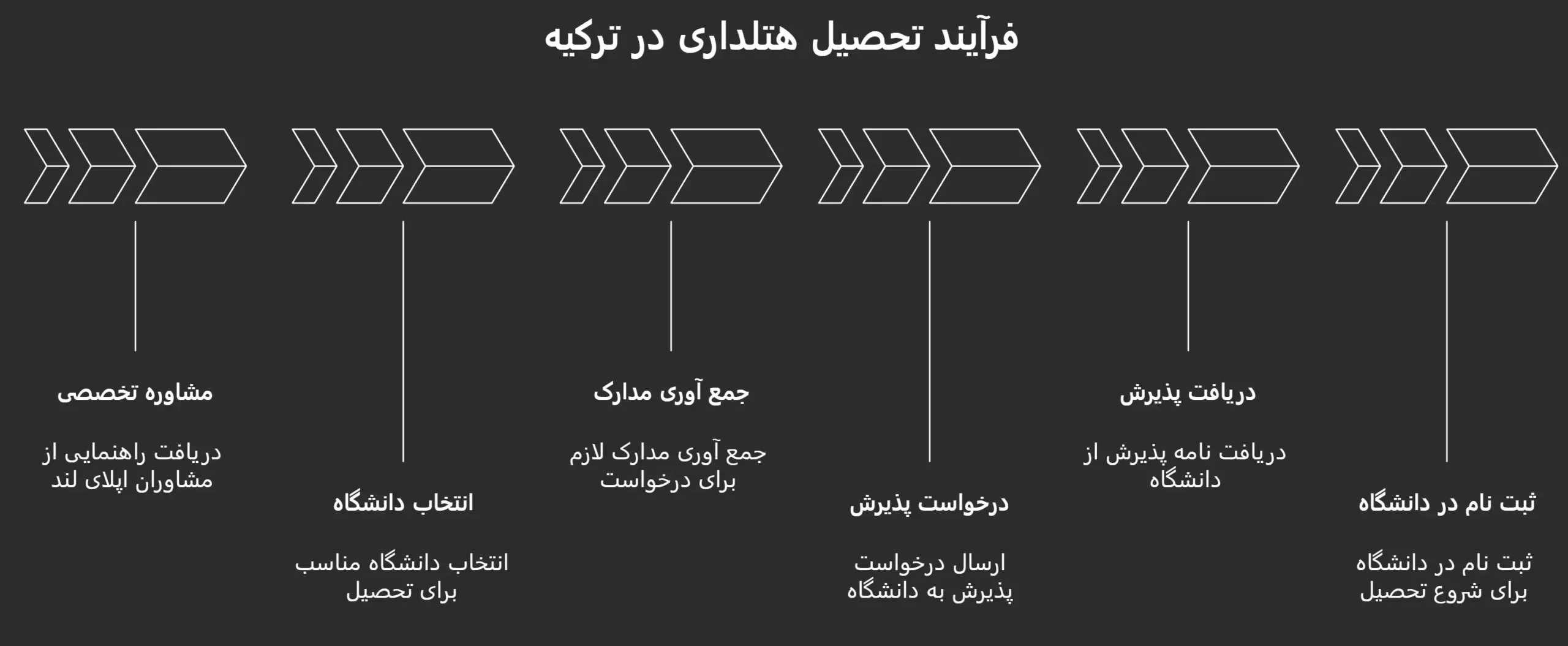تحصیل در رشته هتلداری در ترکیه