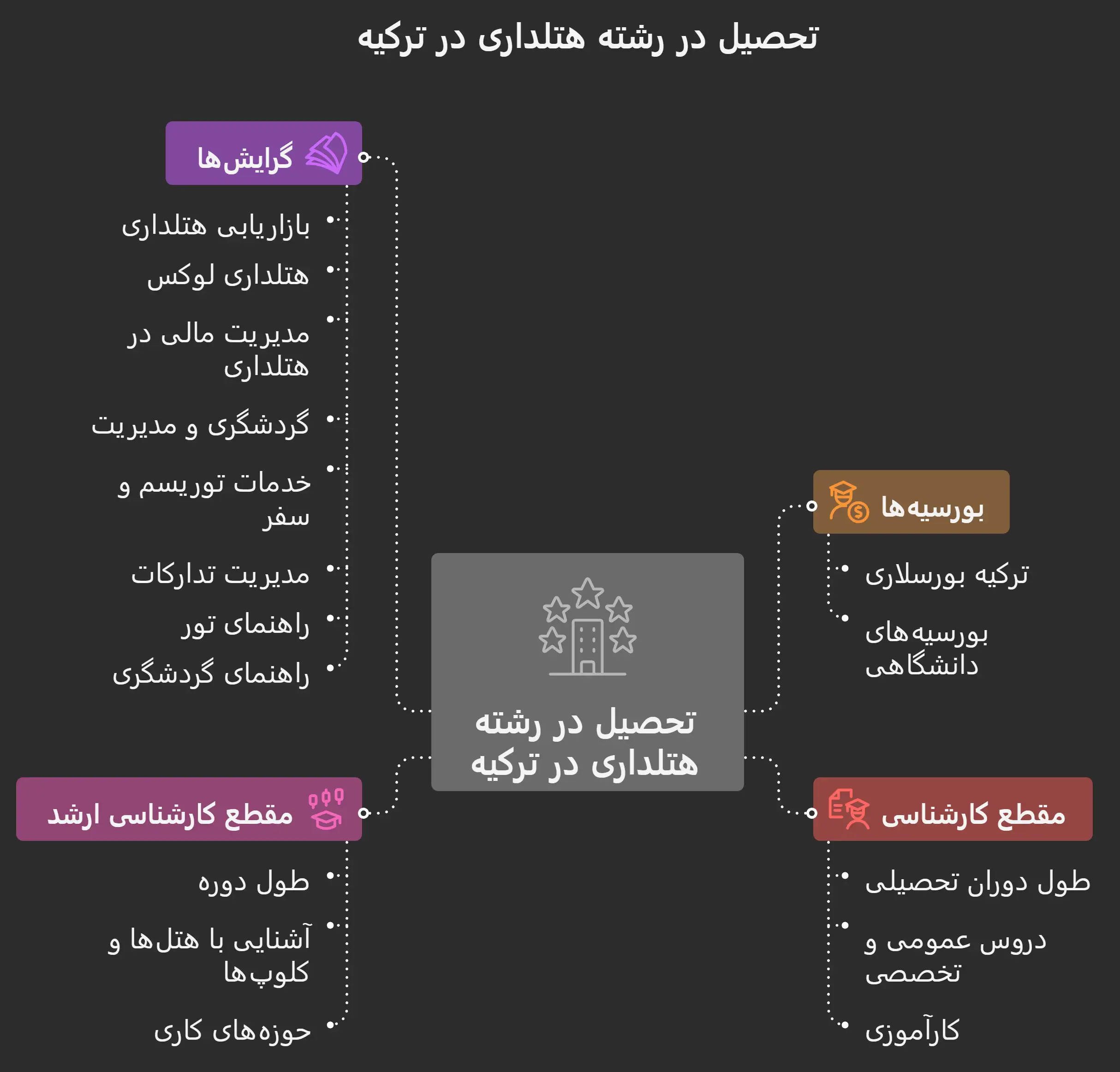 هزینه تحصیل رشته هتلداری در ترکیه