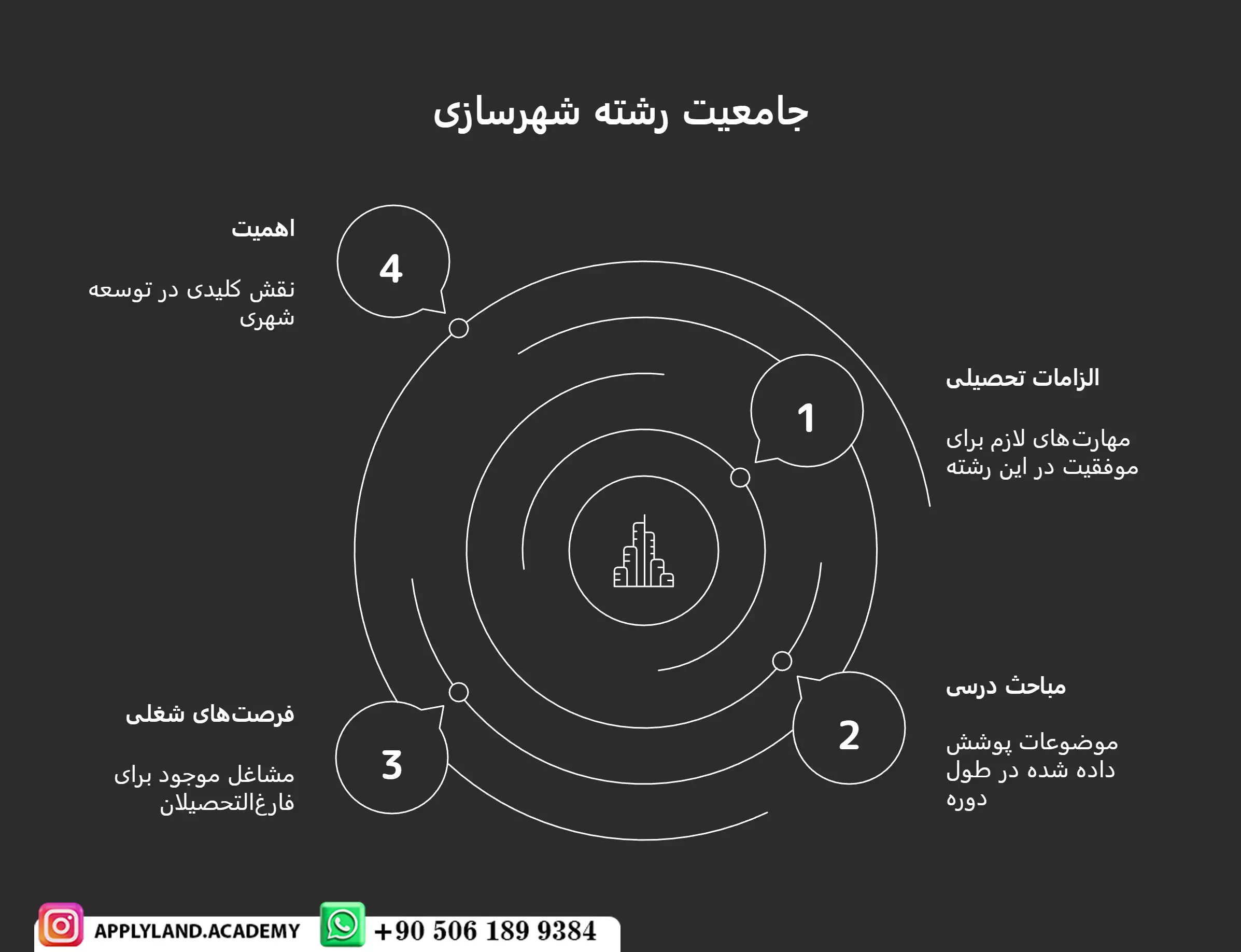 رشته شهرسازی در ترکیه