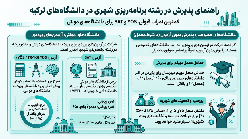 آزمونهای رشته شهرسازی در ترکیه 